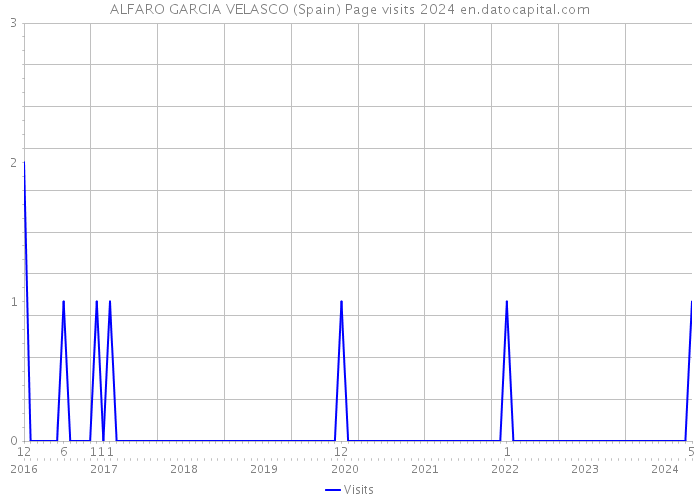 ALFARO GARCIA VELASCO (Spain) Page visits 2024 