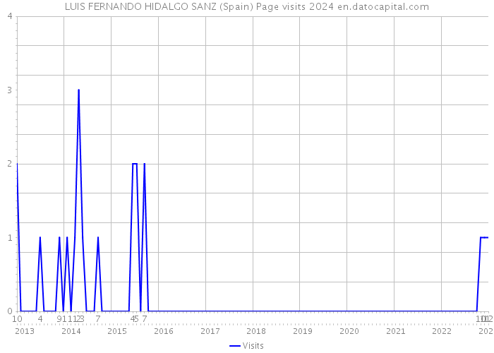 LUIS FERNANDO HIDALGO SANZ (Spain) Page visits 2024 