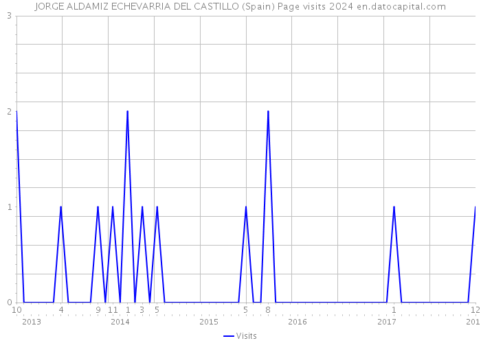 JORGE ALDAMIZ ECHEVARRIA DEL CASTILLO (Spain) Page visits 2024 