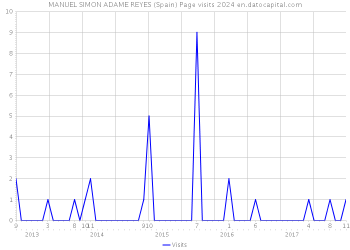 MANUEL SIMON ADAME REYES (Spain) Page visits 2024 