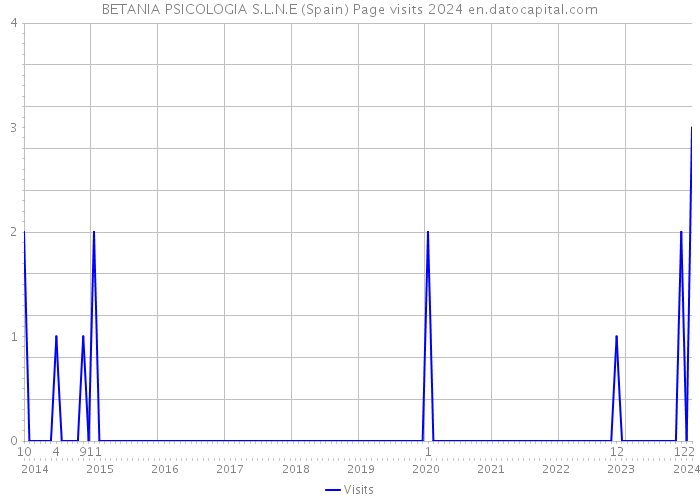 BETANIA PSICOLOGIA S.L.N.E (Spain) Page visits 2024 