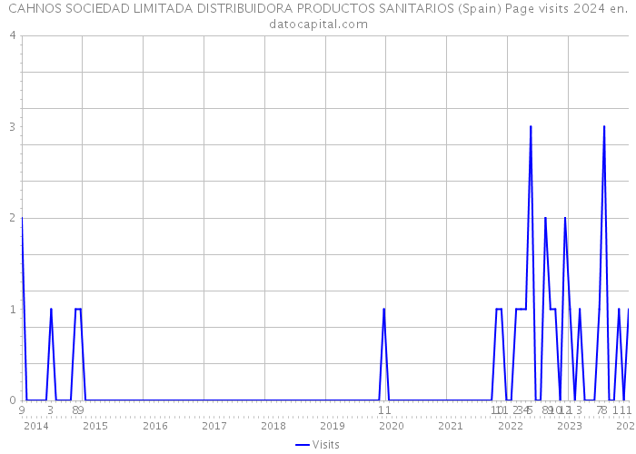 CAHNOS SOCIEDAD LIMITADA DISTRIBUIDORA PRODUCTOS SANITARIOS (Spain) Page visits 2024 