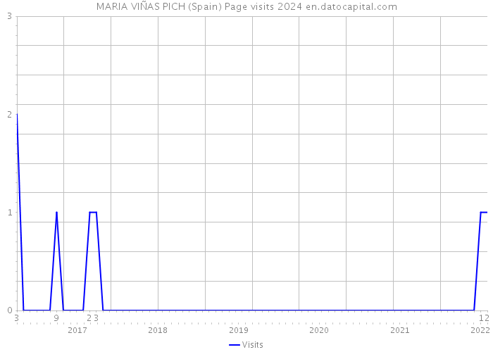MARIA VIÑAS PICH (Spain) Page visits 2024 