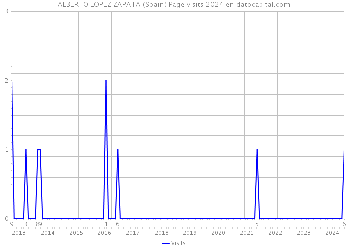 ALBERTO LOPEZ ZAPATA (Spain) Page visits 2024 