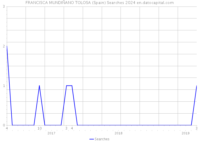 FRANCISCA MUNDIÑANO TOLOSA (Spain) Searches 2024 