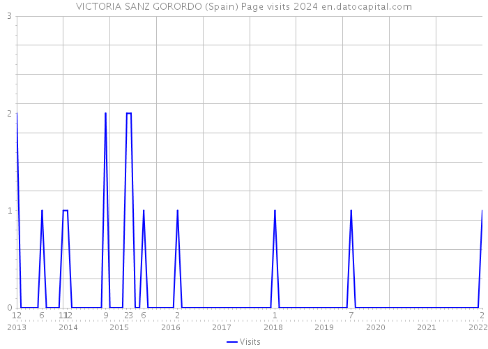 VICTORIA SANZ GORORDO (Spain) Page visits 2024 