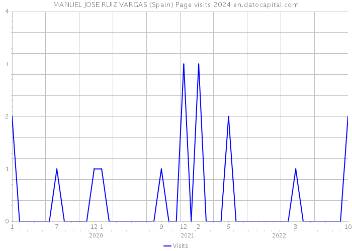 MANUEL JOSE RUIZ VARGAS (Spain) Page visits 2024 