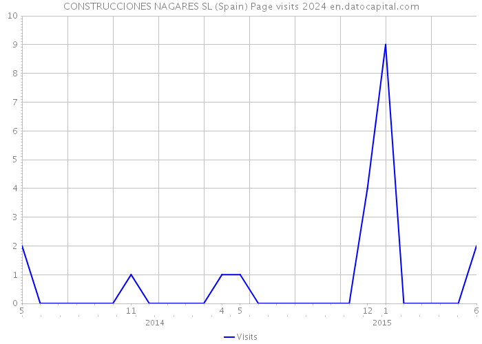 CONSTRUCCIONES NAGARES SL (Spain) Page visits 2024 