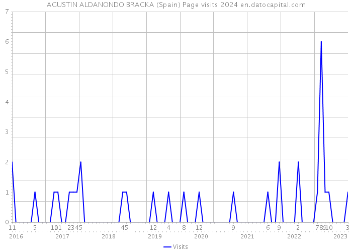 AGUSTIN ALDANONDO BRACKA (Spain) Page visits 2024 