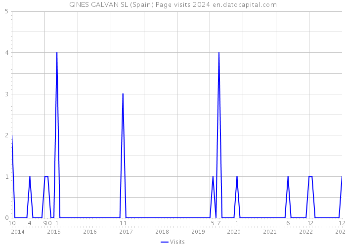 GINES GALVAN SL (Spain) Page visits 2024 