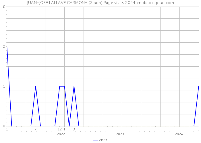 JUAN-JOSE LALLAVE CARMONA (Spain) Page visits 2024 