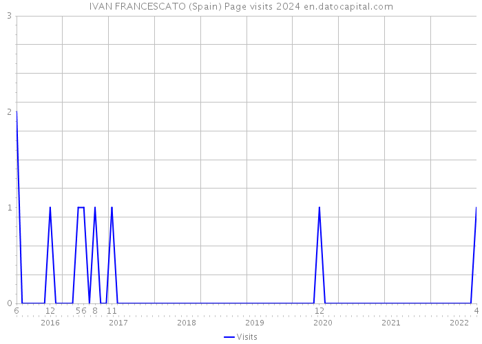 IVAN FRANCESCATO (Spain) Page visits 2024 