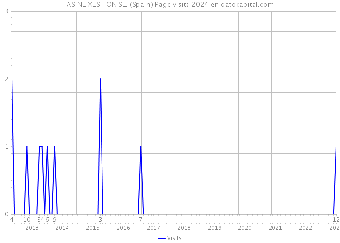 ASINE XESTION SL. (Spain) Page visits 2024 