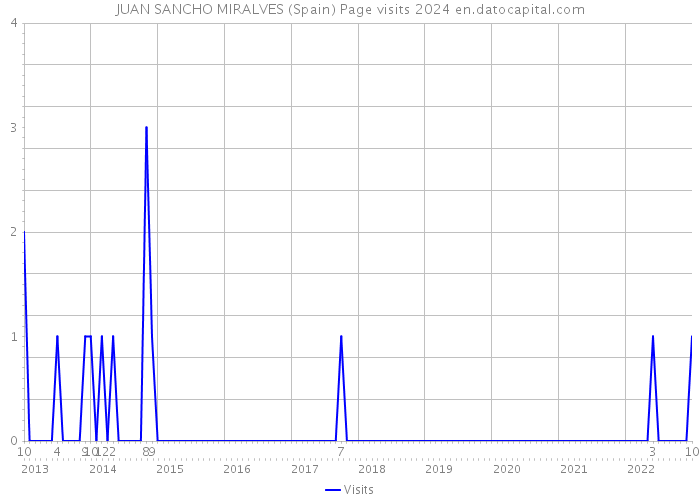 JUAN SANCHO MIRALVES (Spain) Page visits 2024 