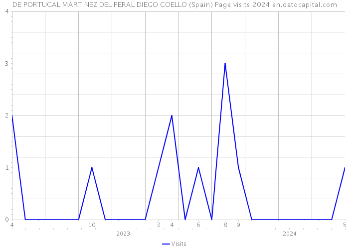 DE PORTUGAL MARTINEZ DEL PERAL DIEGO COELLO (Spain) Page visits 2024 