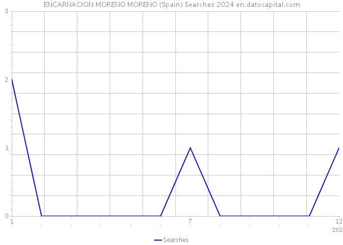 ENCARNACION MORENO MORENO (Spain) Searches 2024 