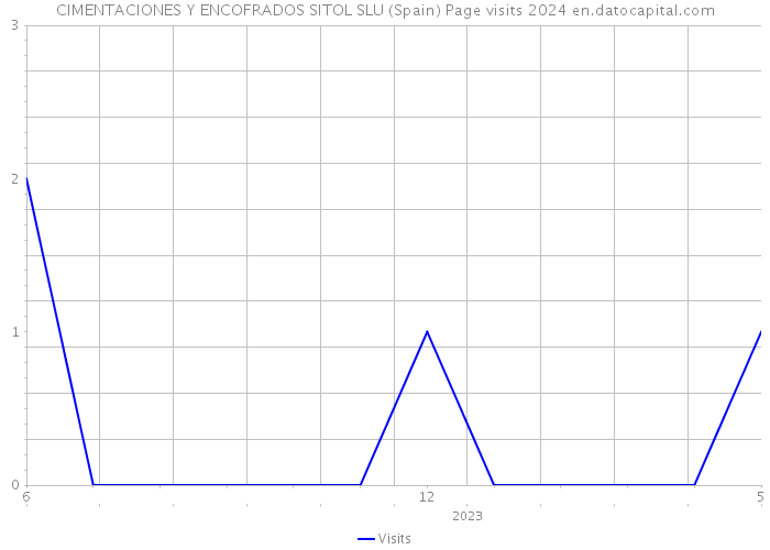 CIMENTACIONES Y ENCOFRADOS SITOL SLU (Spain) Page visits 2024 