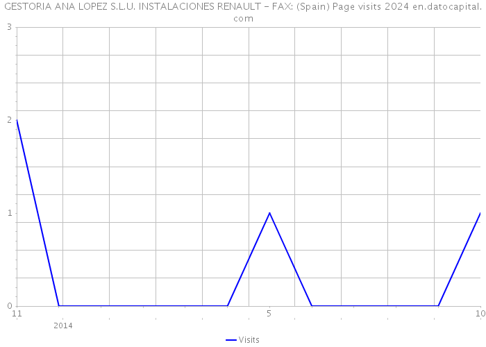 GESTORIA ANA LOPEZ S.L.U. INSTALACIONES RENAULT - FAX: (Spain) Page visits 2024 