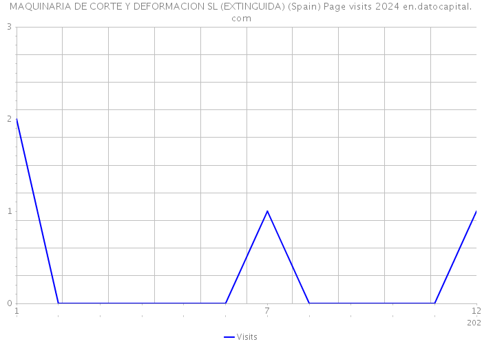 MAQUINARIA DE CORTE Y DEFORMACION SL (EXTINGUIDA) (Spain) Page visits 2024 