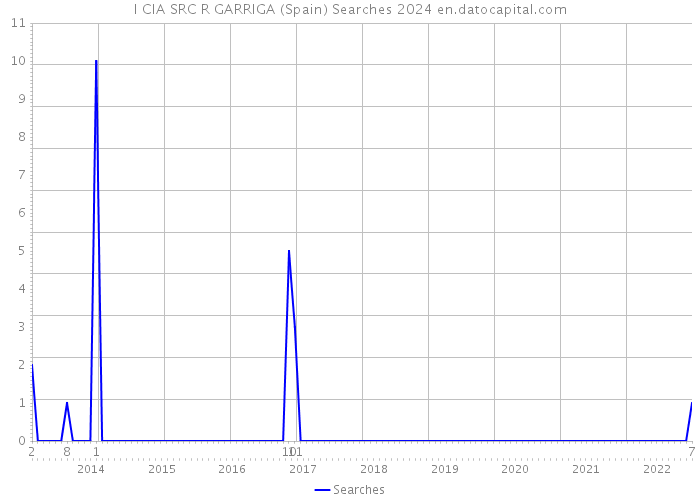 I CIA SRC R GARRIGA (Spain) Searches 2024 