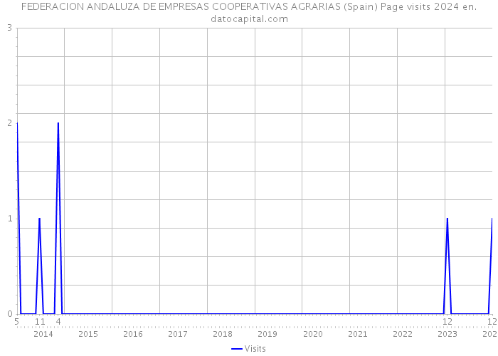 FEDERACION ANDALUZA DE EMPRESAS COOPERATIVAS AGRARIAS (Spain) Page visits 2024 