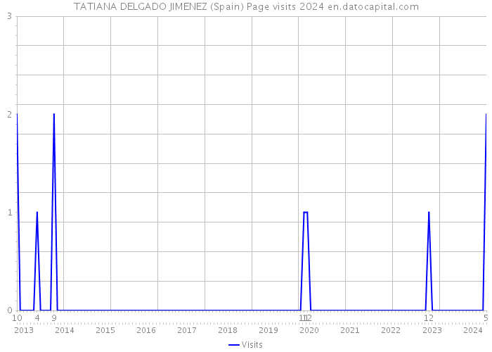 TATIANA DELGADO JIMENEZ (Spain) Page visits 2024 