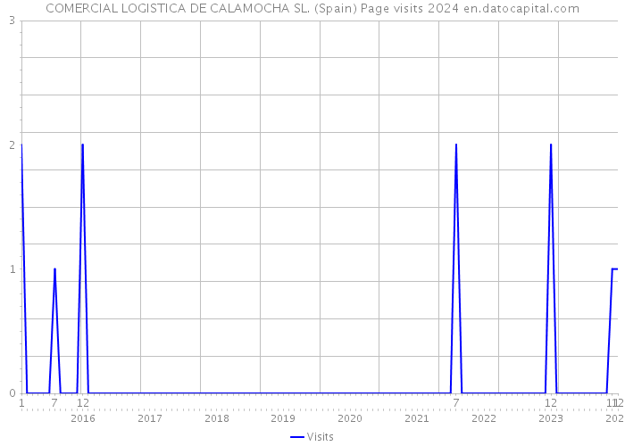 COMERCIAL LOGISTICA DE CALAMOCHA SL. (Spain) Page visits 2024 