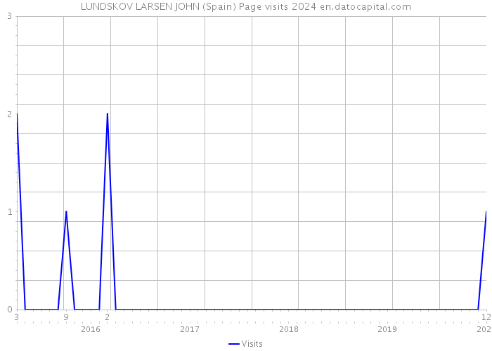LUNDSKOV LARSEN JOHN (Spain) Page visits 2024 