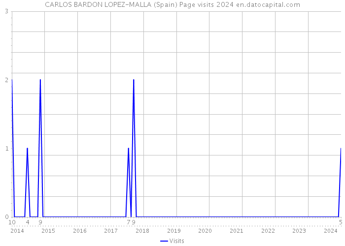 CARLOS BARDON LOPEZ-MALLA (Spain) Page visits 2024 