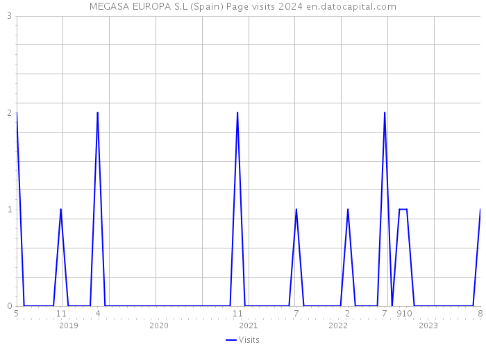 MEGASA EUROPA S.L (Spain) Page visits 2024 