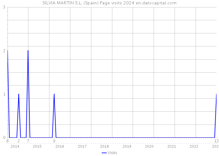 SILVIA MARTIN S.L. (Spain) Page visits 2024 