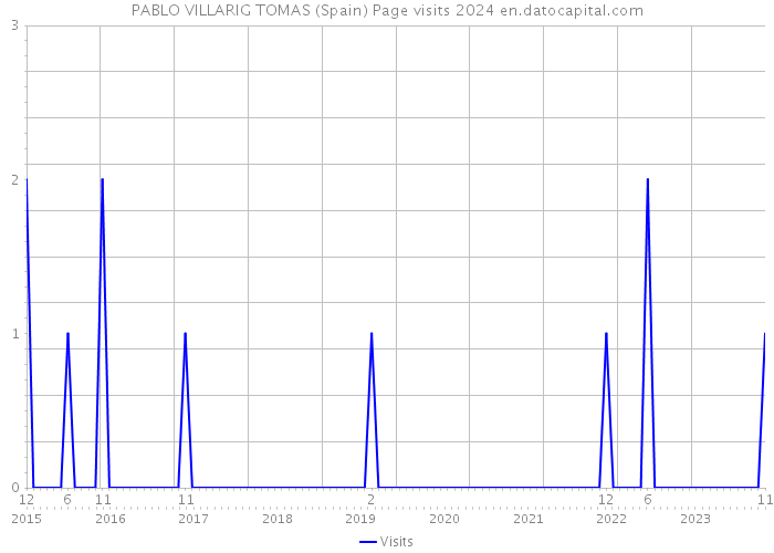 PABLO VILLARIG TOMAS (Spain) Page visits 2024 
