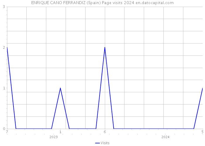 ENRIQUE CANO FERRANDIZ (Spain) Page visits 2024 