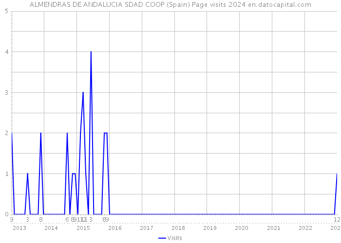 ALMENDRAS DE ANDALUCIA SDAD COOP (Spain) Page visits 2024 