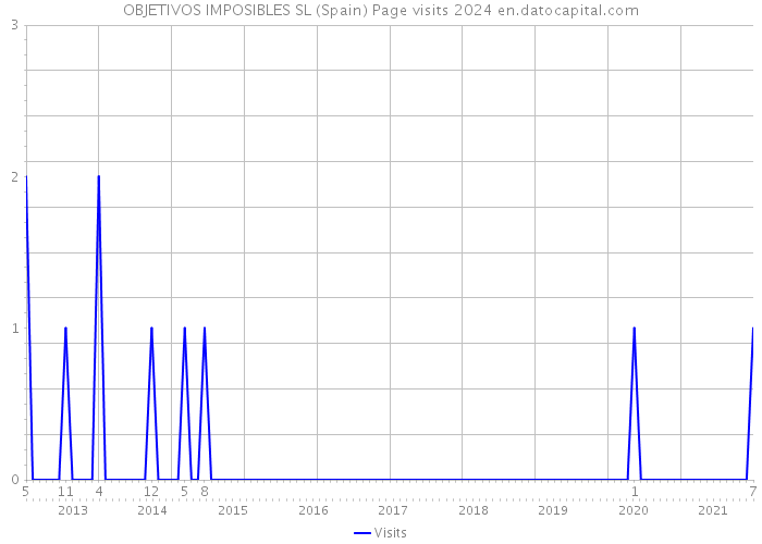 OBJETIVOS IMPOSIBLES SL (Spain) Page visits 2024 