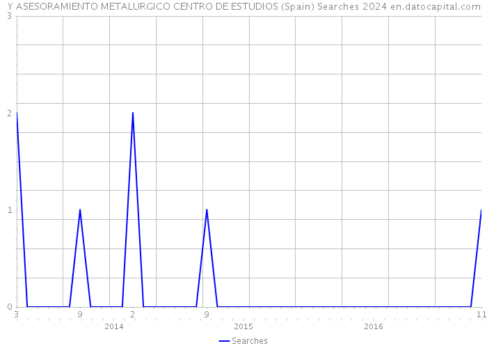 Y ASESORAMIENTO METALURGICO CENTRO DE ESTUDIOS (Spain) Searches 2024 