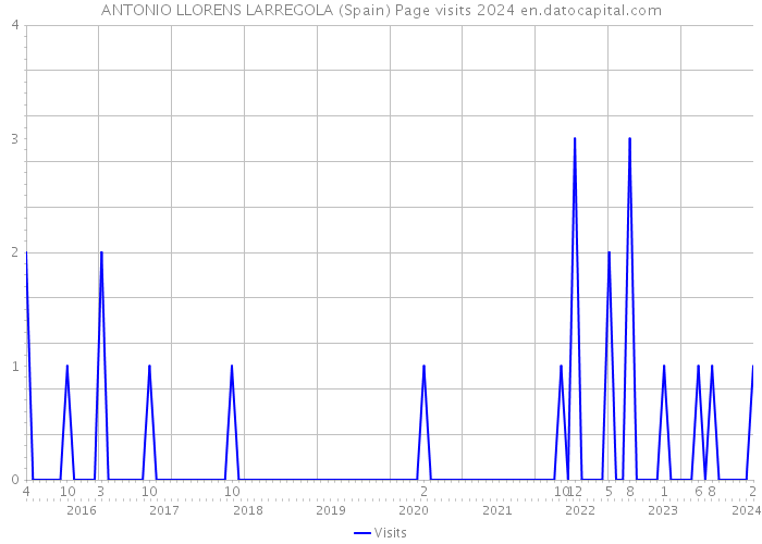 ANTONIO LLORENS LARREGOLA (Spain) Page visits 2024 