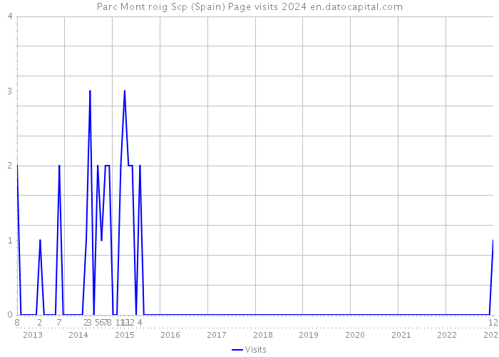 Parc Mont roig Scp (Spain) Page visits 2024 