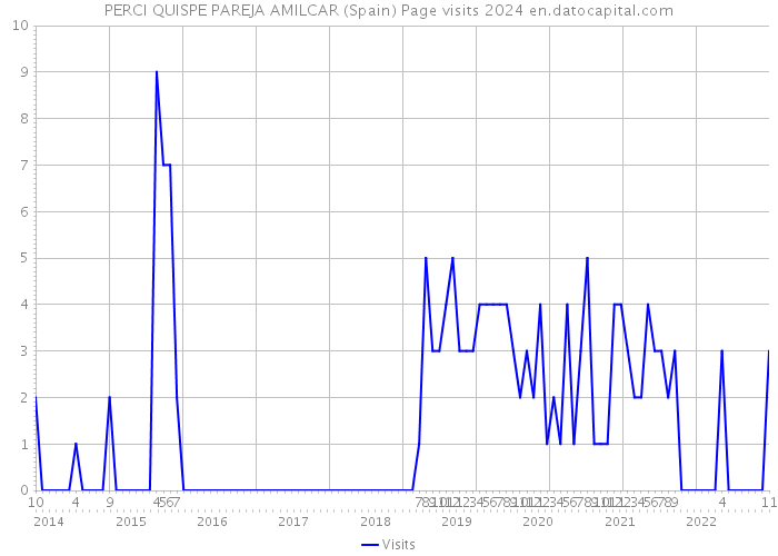 PERCI QUISPE PAREJA AMILCAR (Spain) Page visits 2024 