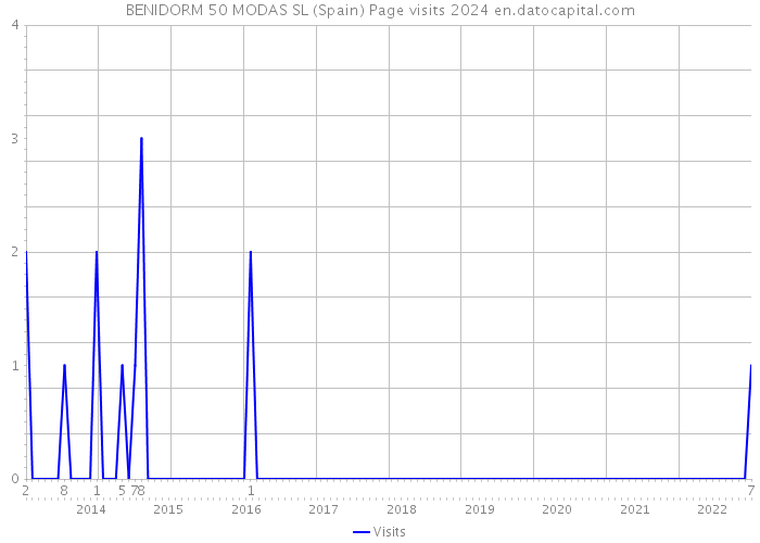 BENIDORM 50 MODAS SL (Spain) Page visits 2024 