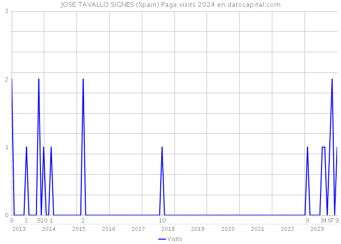 JOSE TAVALLO SIGNES (Spain) Page visits 2024 