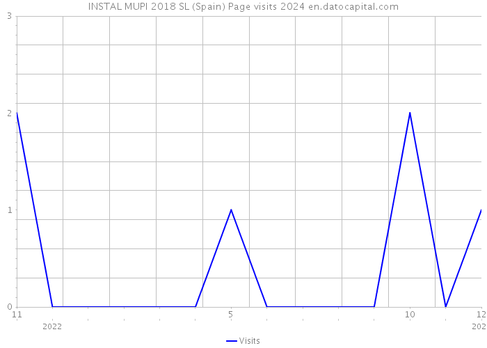 INSTAL MUPI 2018 SL (Spain) Page visits 2024 