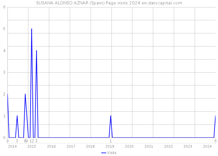 SUSANA ALONSO AZNAR (Spain) Page visits 2024 