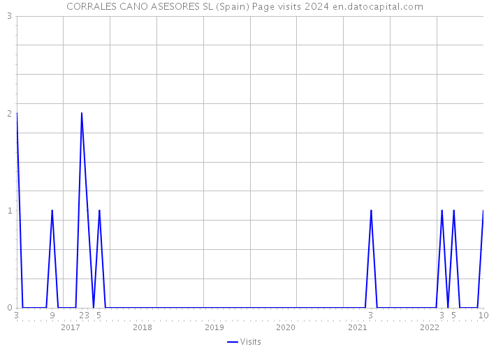 CORRALES CANO ASESORES SL (Spain) Page visits 2024 