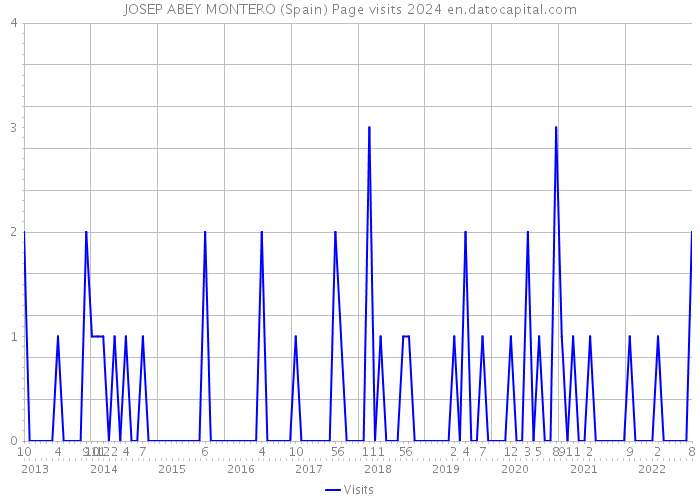 JOSEP ABEY MONTERO (Spain) Page visits 2024 