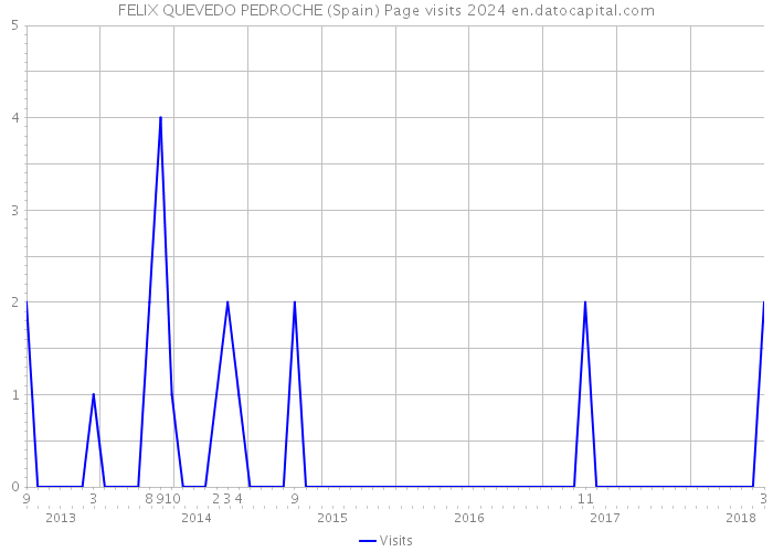 FELIX QUEVEDO PEDROCHE (Spain) Page visits 2024 