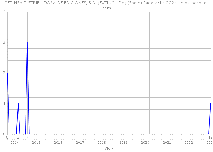CEDINSA DISTRIBUIDORA DE EDICIONES, S.A. (EXTINGUIDA) (Spain) Page visits 2024 