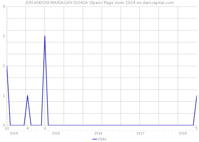 JON ANDONI MAIDAGAN OCHOA (Spain) Page visits 2024 