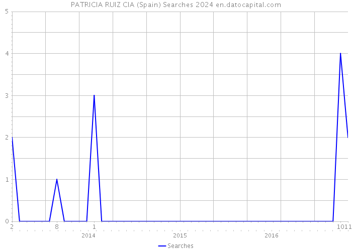 PATRICIA RUIZ CIA (Spain) Searches 2024 