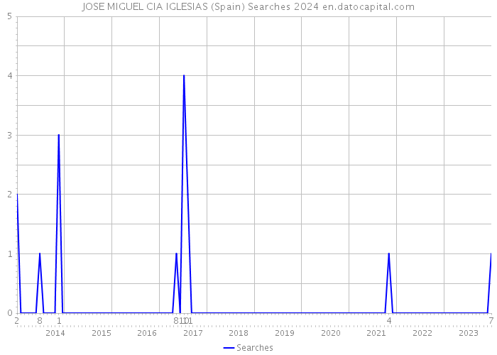 JOSE MIGUEL CIA IGLESIAS (Spain) Searches 2024 